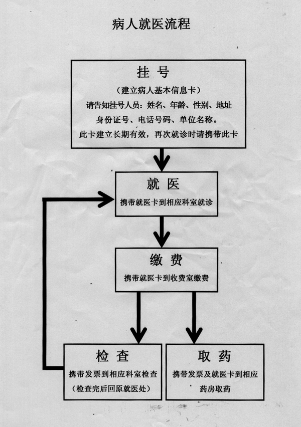 病人就医流程(图1)